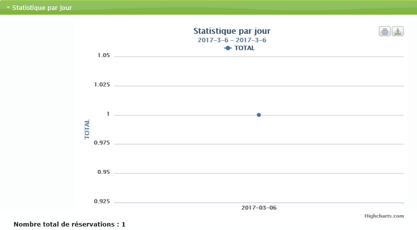 Statistiken pro Tag